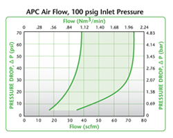 APC Air Flow, 100 psig Inlet Pressure