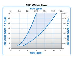 APC Water Flow