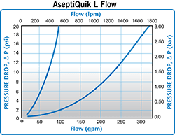 AseptiQuik L Flow