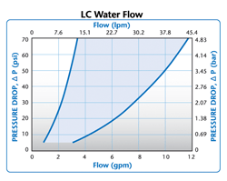 LC Water Flow