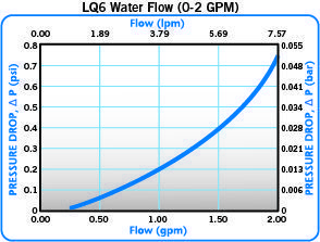 LQ6-Water-Flow-0-2