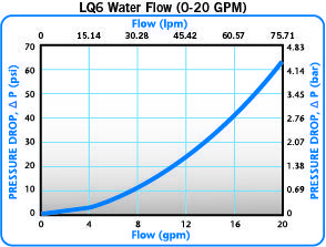 LQ6 water flow 0-20GPM