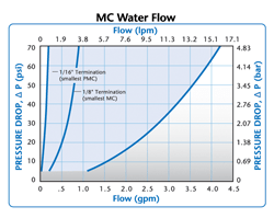 MC Water Flow