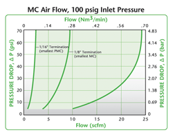 MC Air Flow Air Flow, 100 psig Inlet Pressure