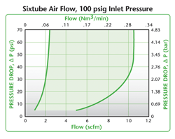 Colder Sixtube Air Flow, 100 psig Inlet Pressure