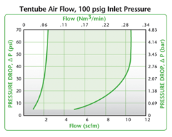 Colder Tentube Air Flow, 100 psig Inlet Pressure