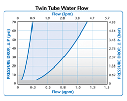 Twin Tube Water Flow