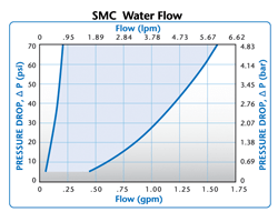 SMC Water Flow