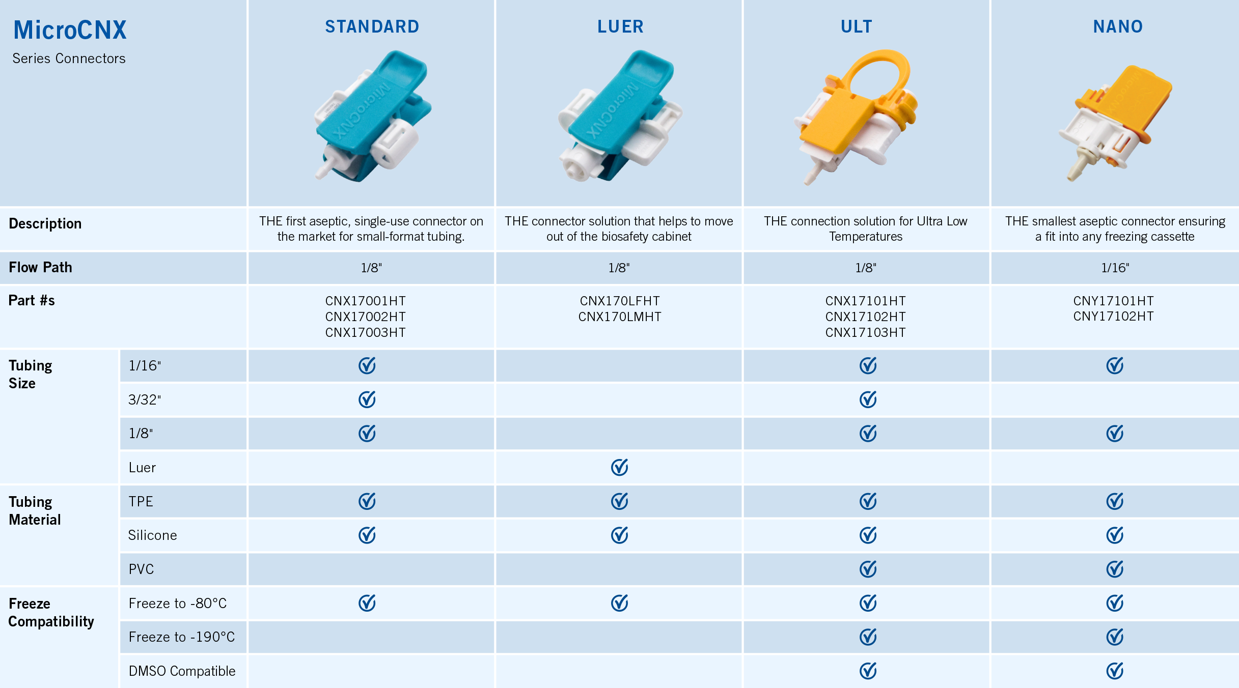 Find out what MicroCNX Connector is right for you